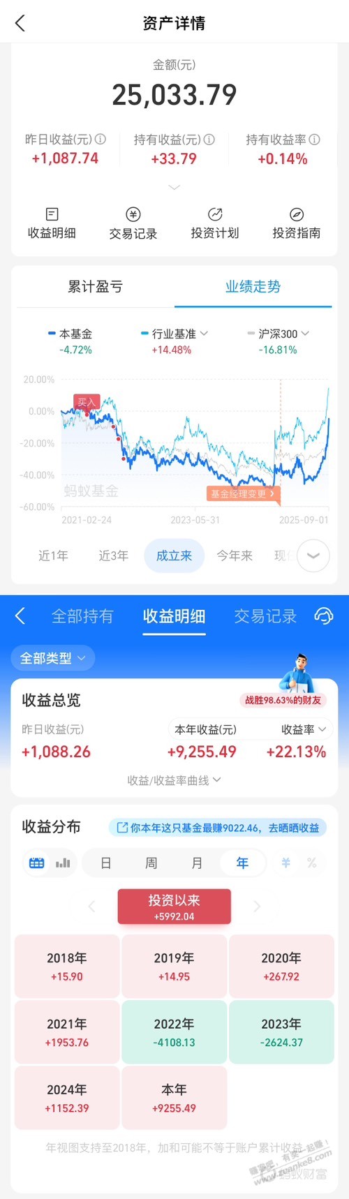 2w5亏了1w的基金居然正了