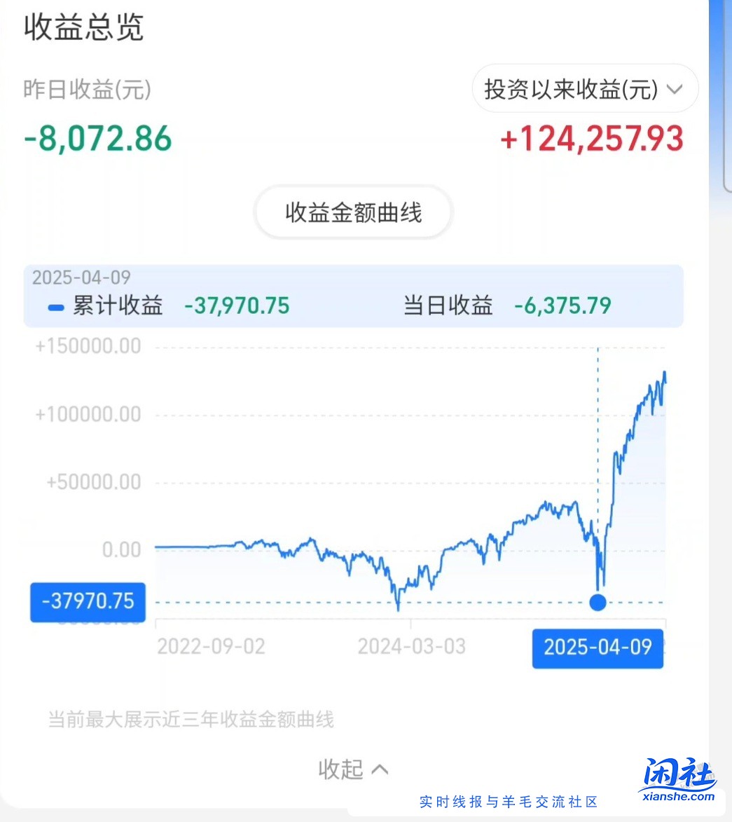 2w5亏了1w的基金居然正了