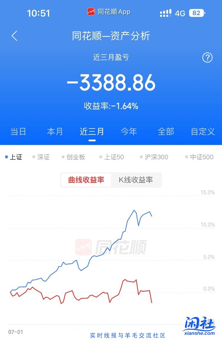 2w5亏了1w的基金居然正了