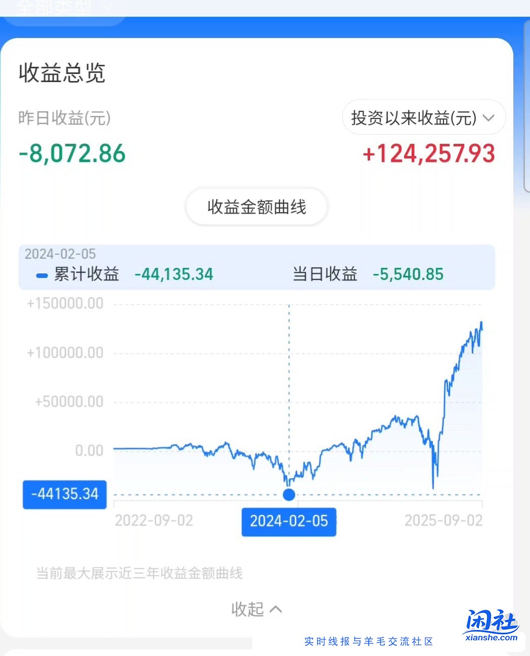 2w5亏了1w的基金居然正了