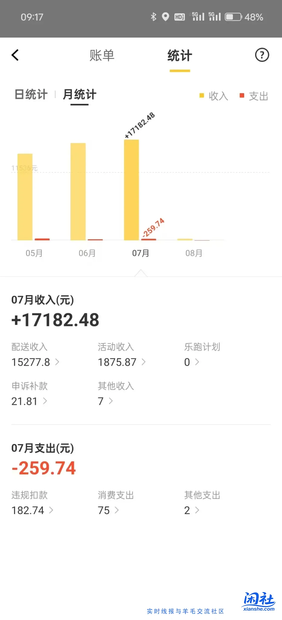 看一个老乡在深圳跑外卖7月份收入17000多