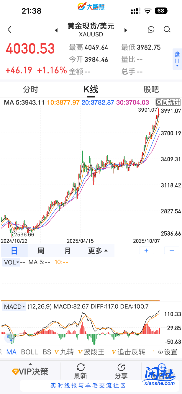 这踏马的黄金是真牛啊 没有最高只有更高