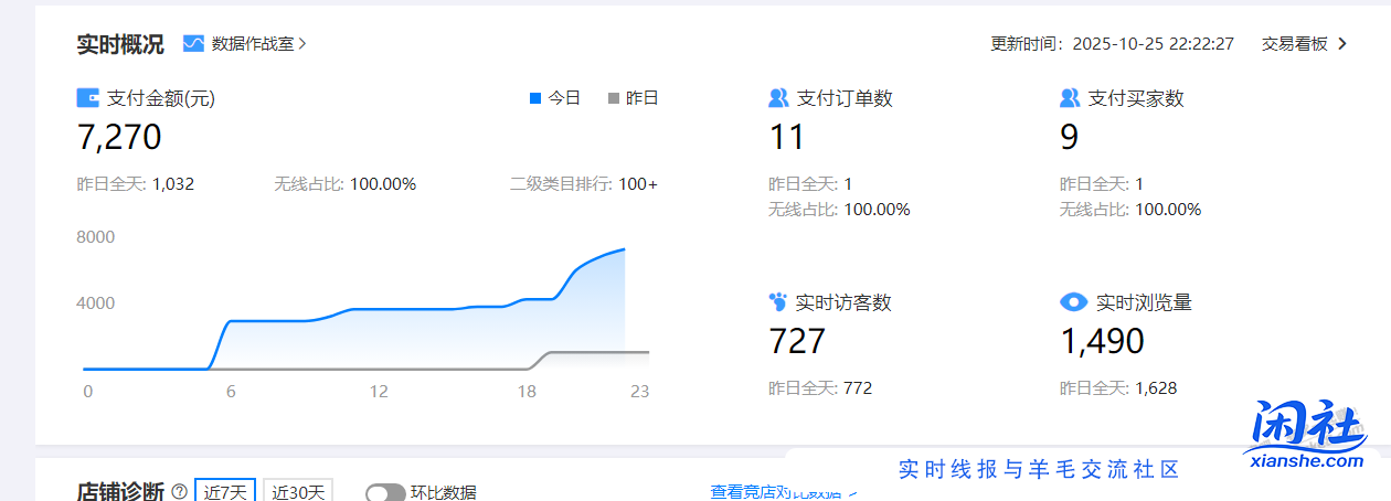 今天店铺数据还可以 小赚1000