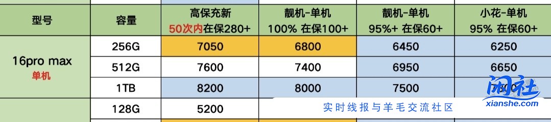 今年6月22号激活的苹果16PM 256黑出二手还值多少钱