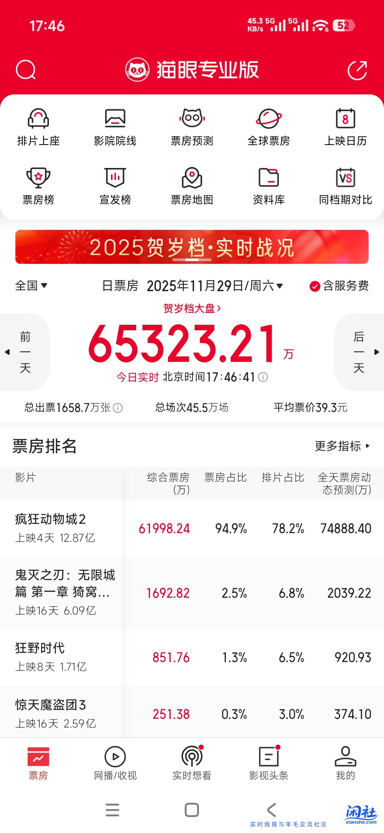 动物城2太猛了，单日票房预测7.5亿